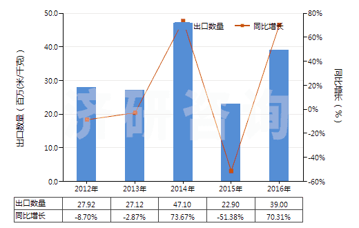2012-2016年中國其他合成短纖＜85%棉混染色布（平米重＞170g）(HS55142900)出口量及增速統(tǒng)計(jì)
